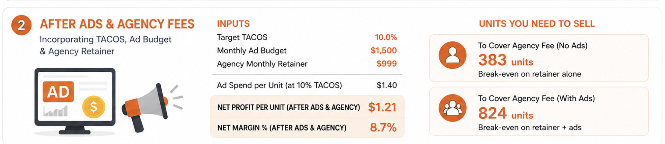 Profitability after ads and agency fees