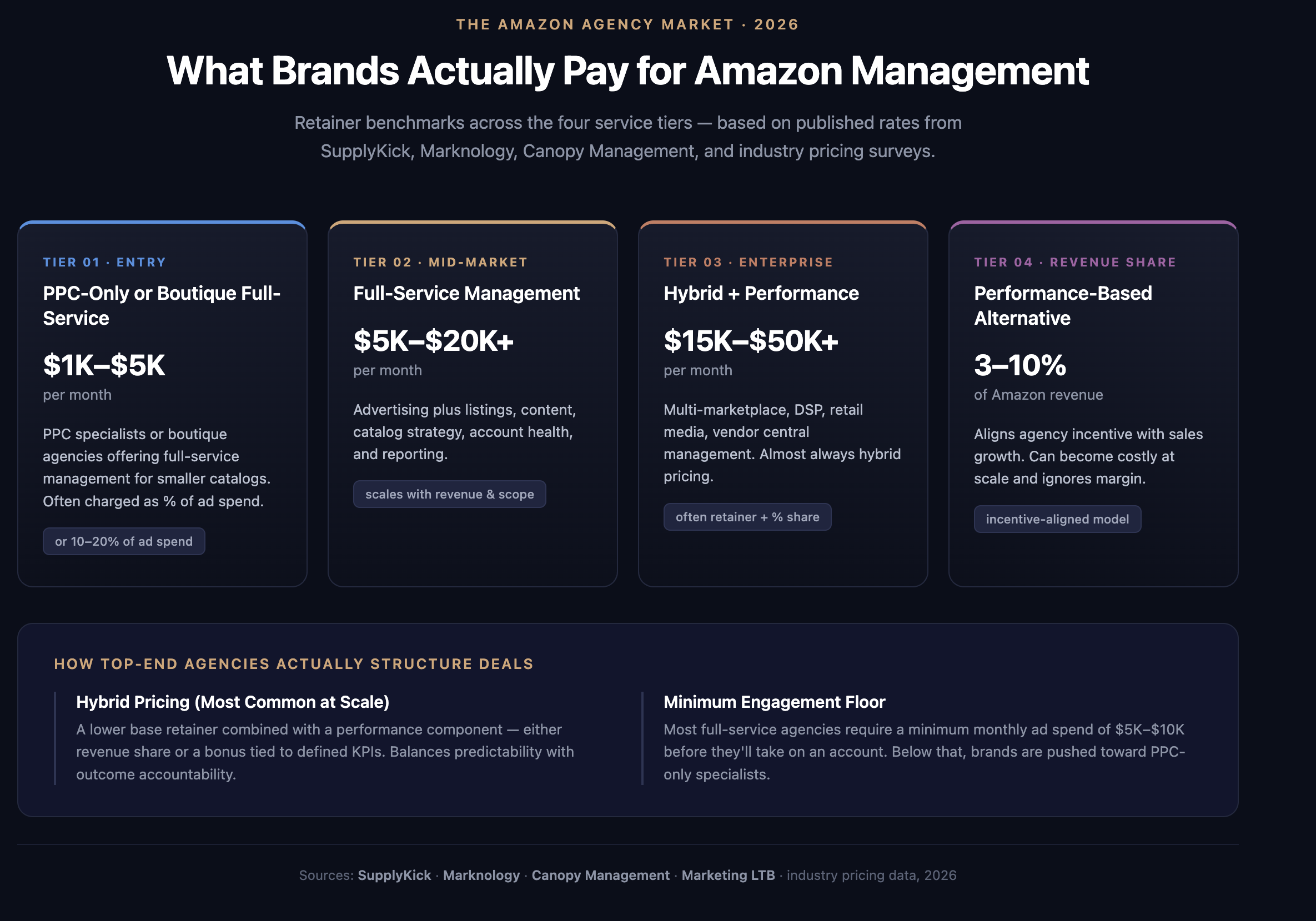 Amazon agency pricing tiers 2026