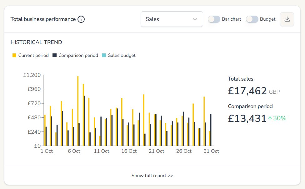 October 2025 sales chart showing £17,462 total. 30% above October 2024