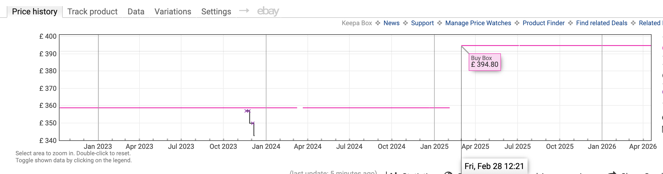 Keepa price history chart showing Buy Box suppression after price increase