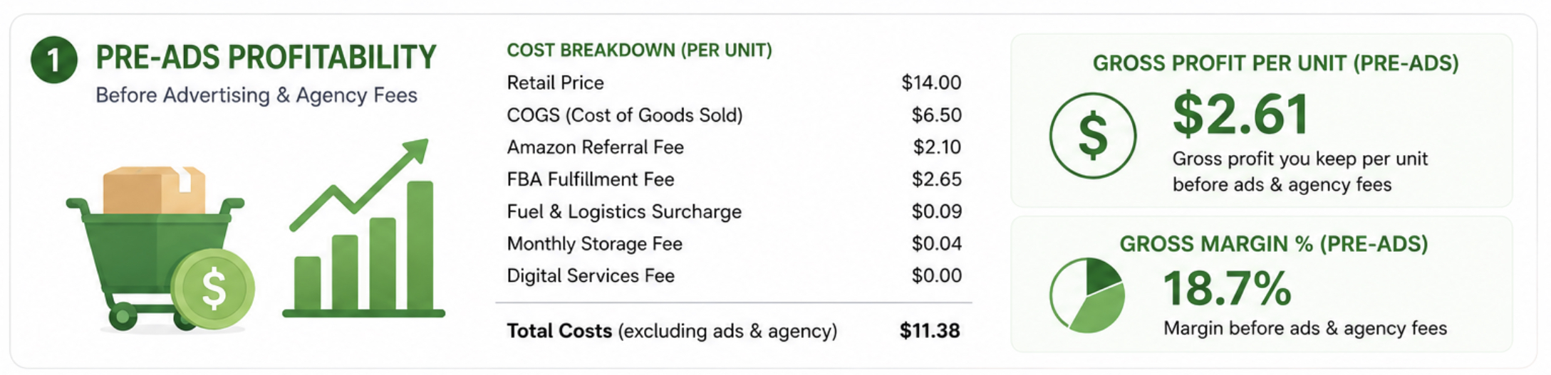 Pre-ads profitability breakdown